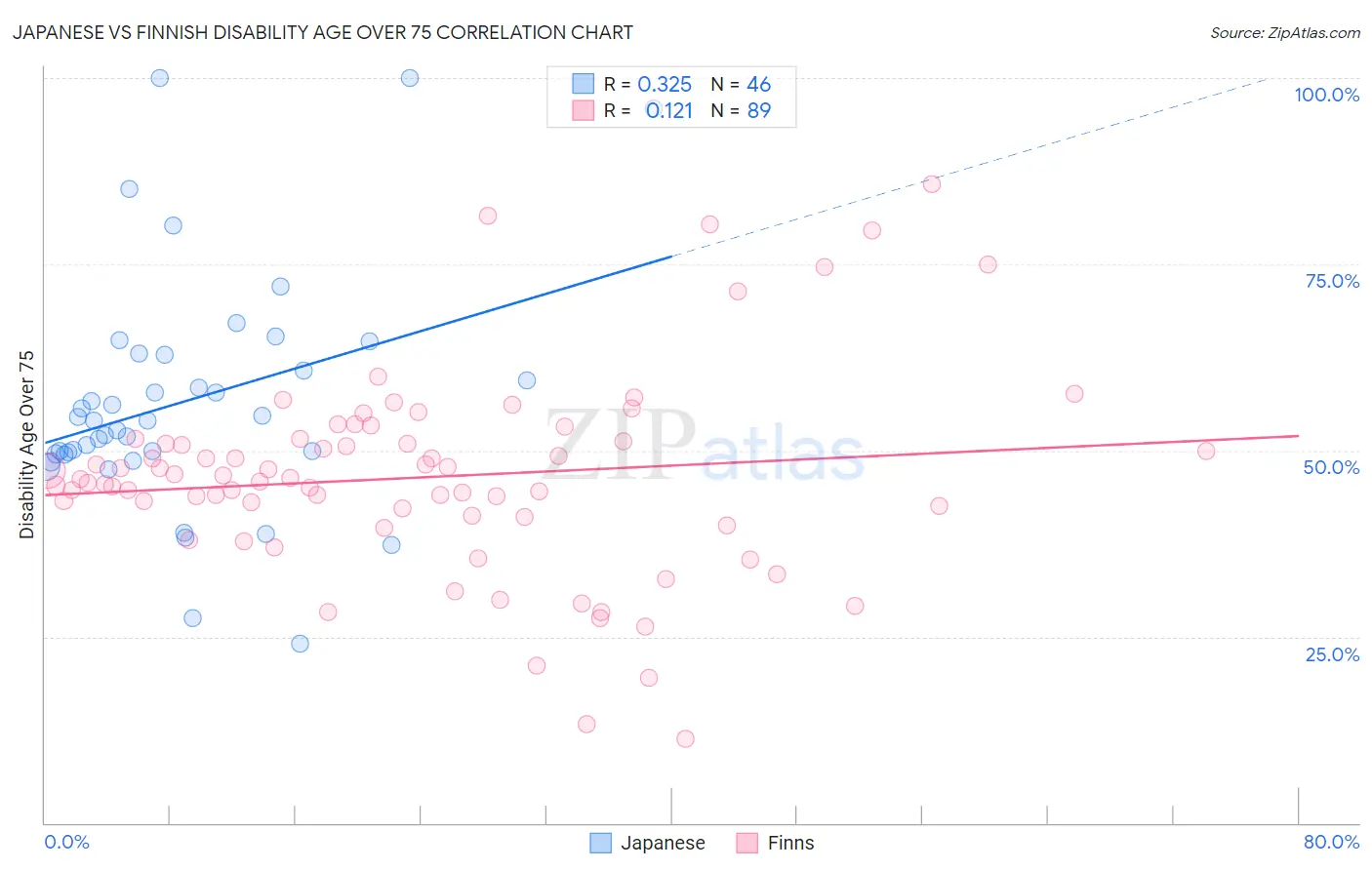 Japanese vs Finnish Disability Age Over 75