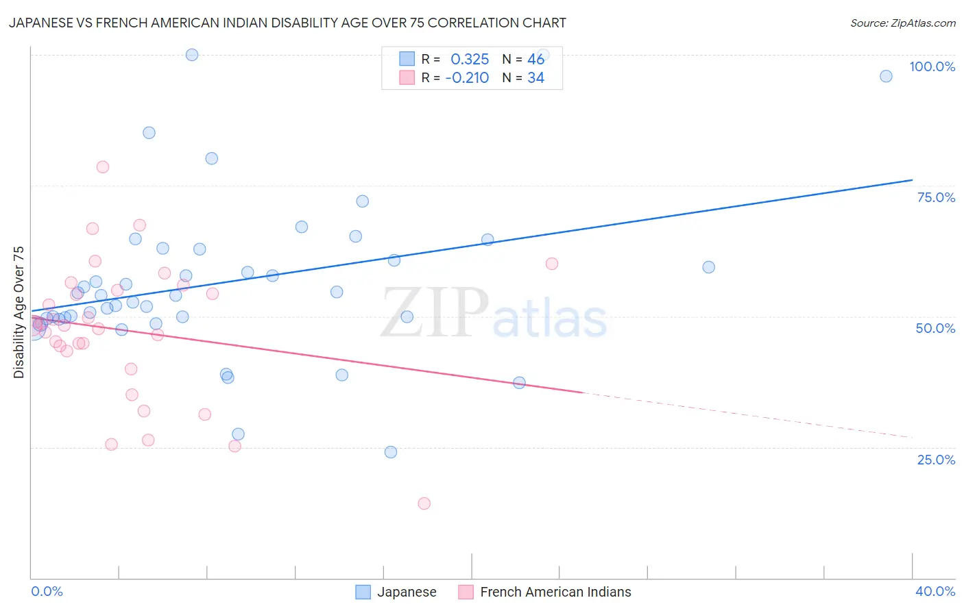 Japanese vs French American Indian Disability Age Over 75