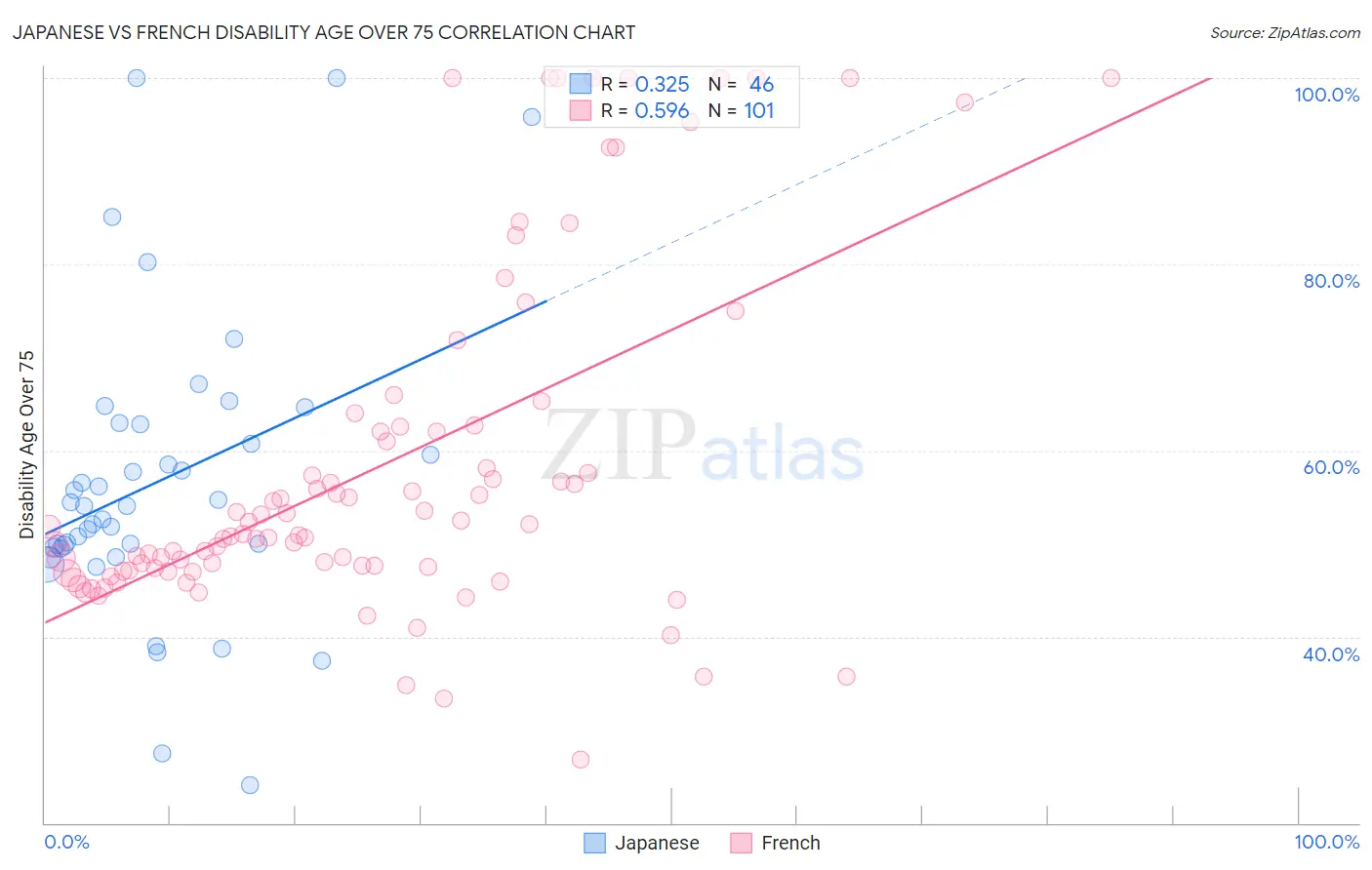 Japanese vs French Disability Age Over 75