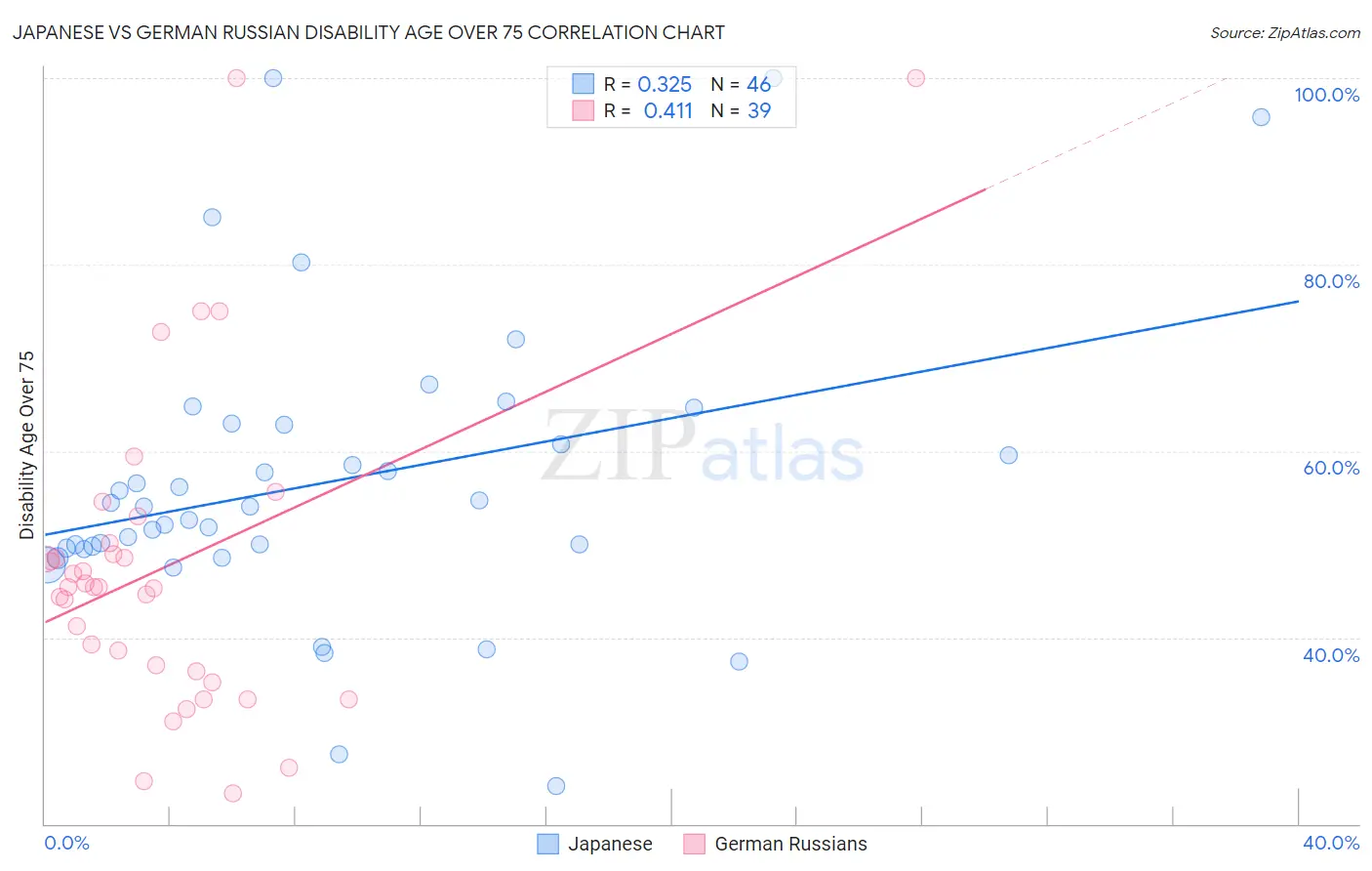 Japanese vs German Russian Disability Age Over 75