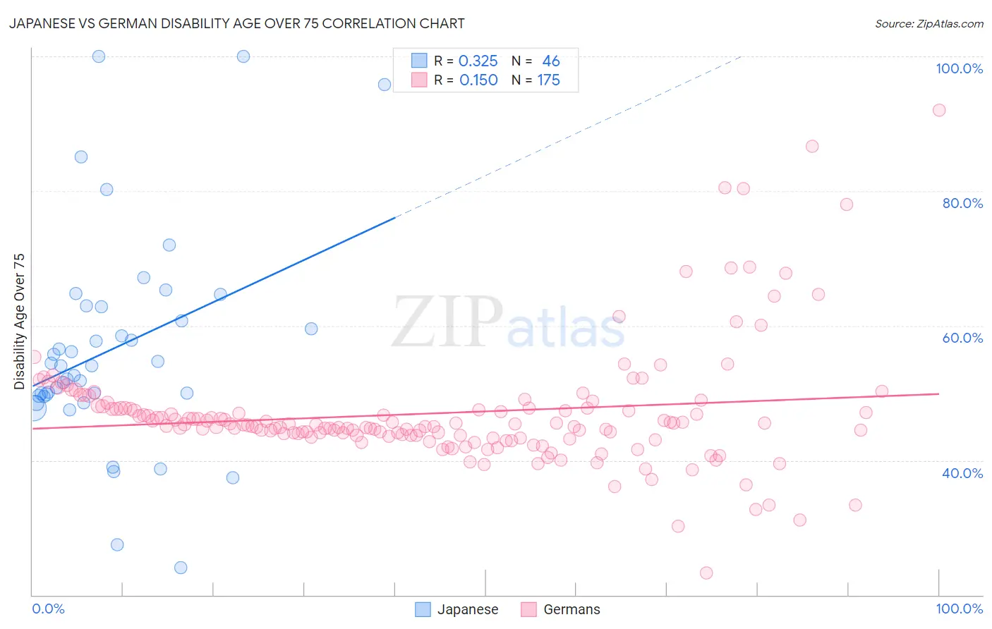 Japanese vs German Disability Age Over 75