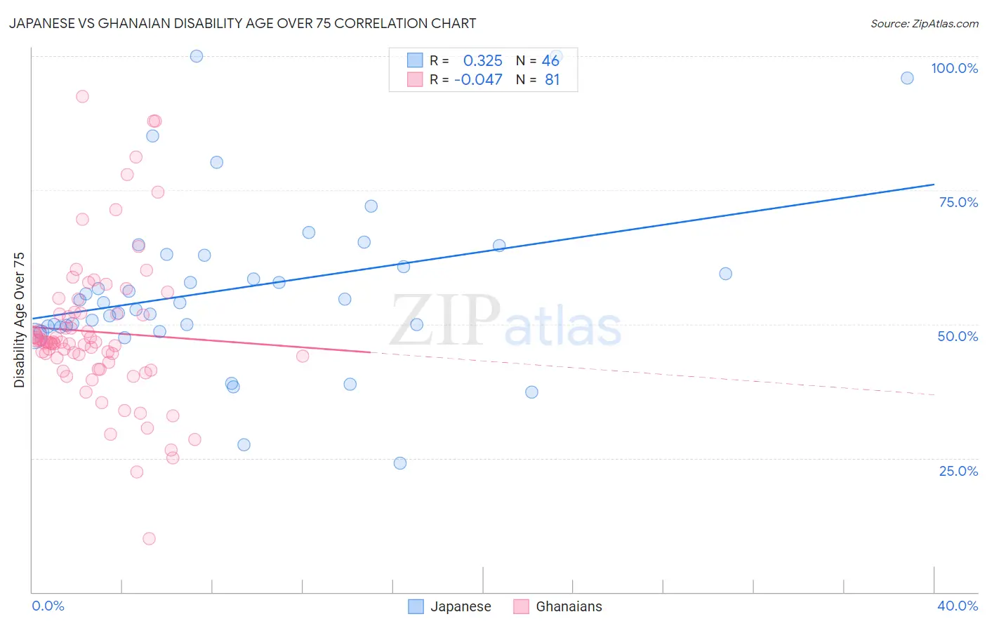 Japanese vs Ghanaian Disability Age Over 75