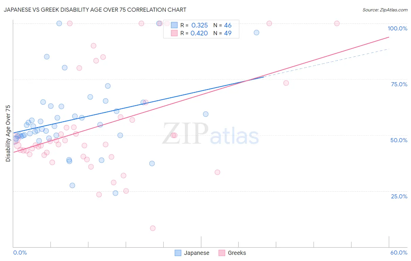 Japanese vs Greek Disability Age Over 75