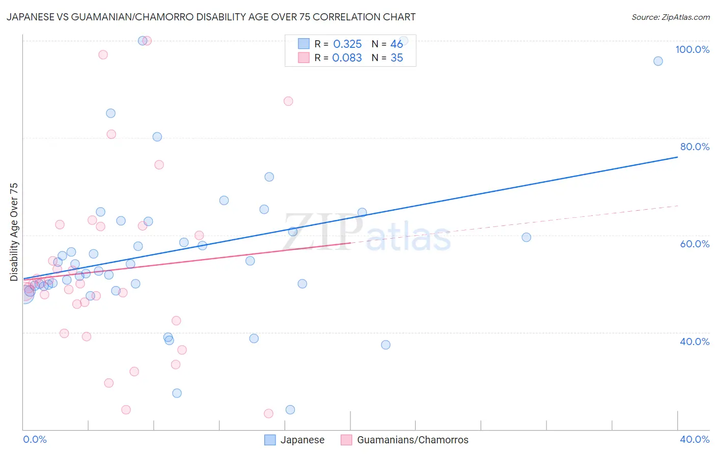 Japanese vs Guamanian/Chamorro Disability Age Over 75