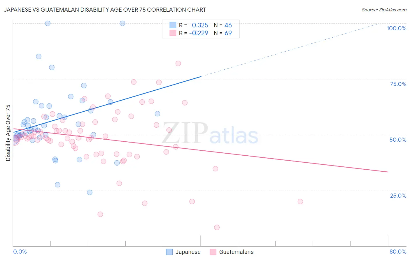 Japanese vs Guatemalan Disability Age Over 75