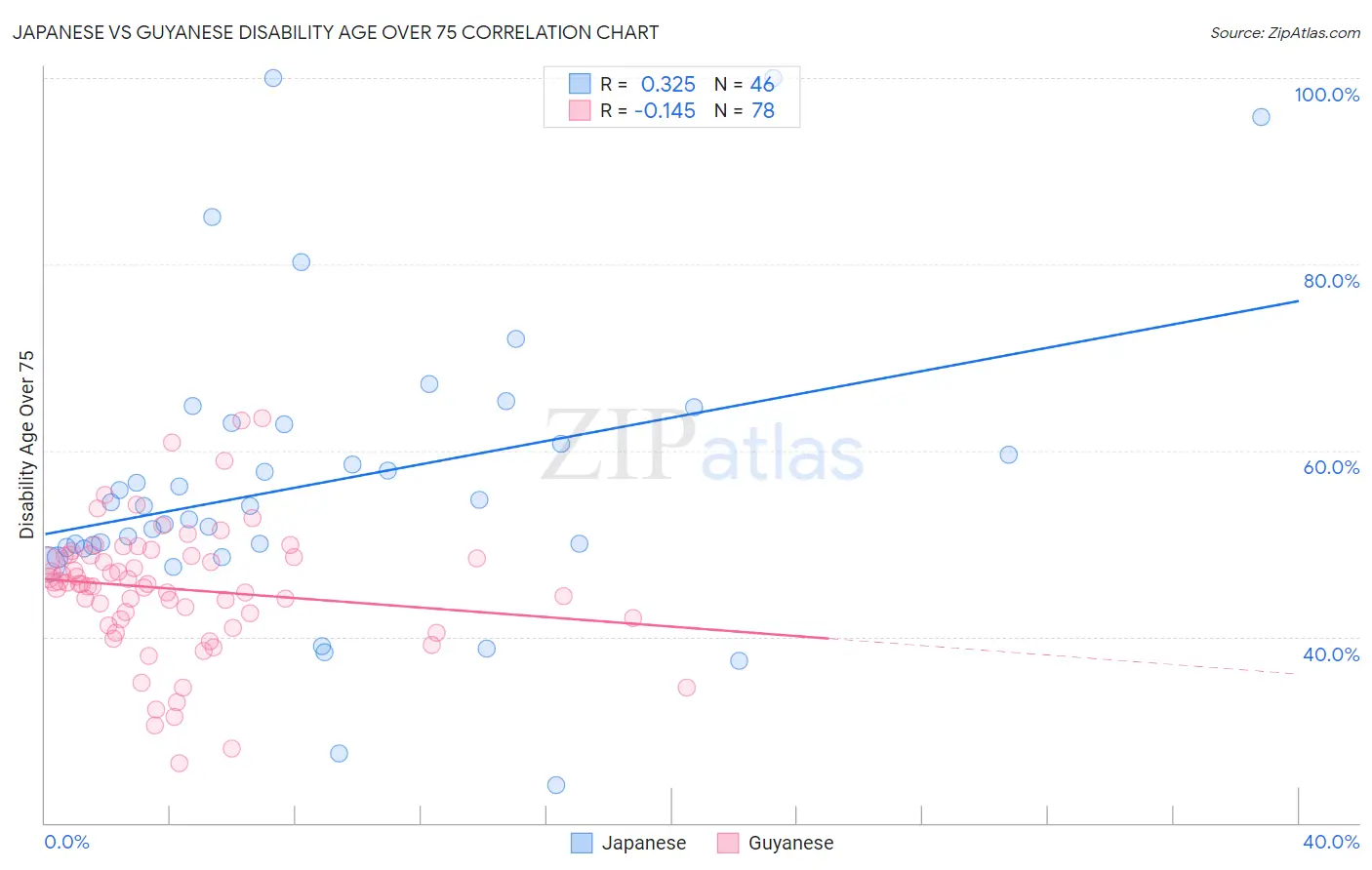 Japanese vs Guyanese Disability Age Over 75