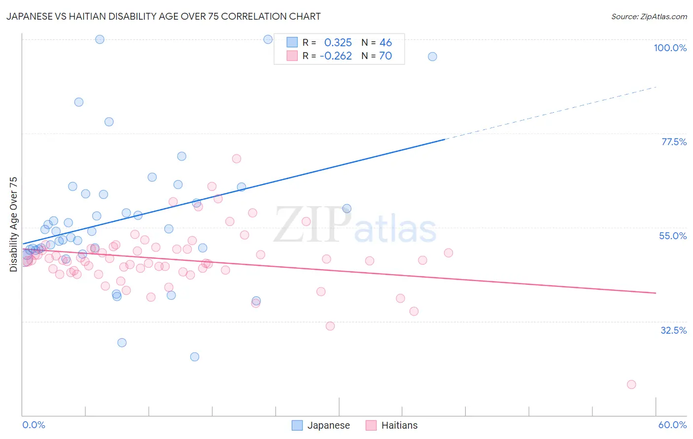 Japanese vs Haitian Disability Age Over 75