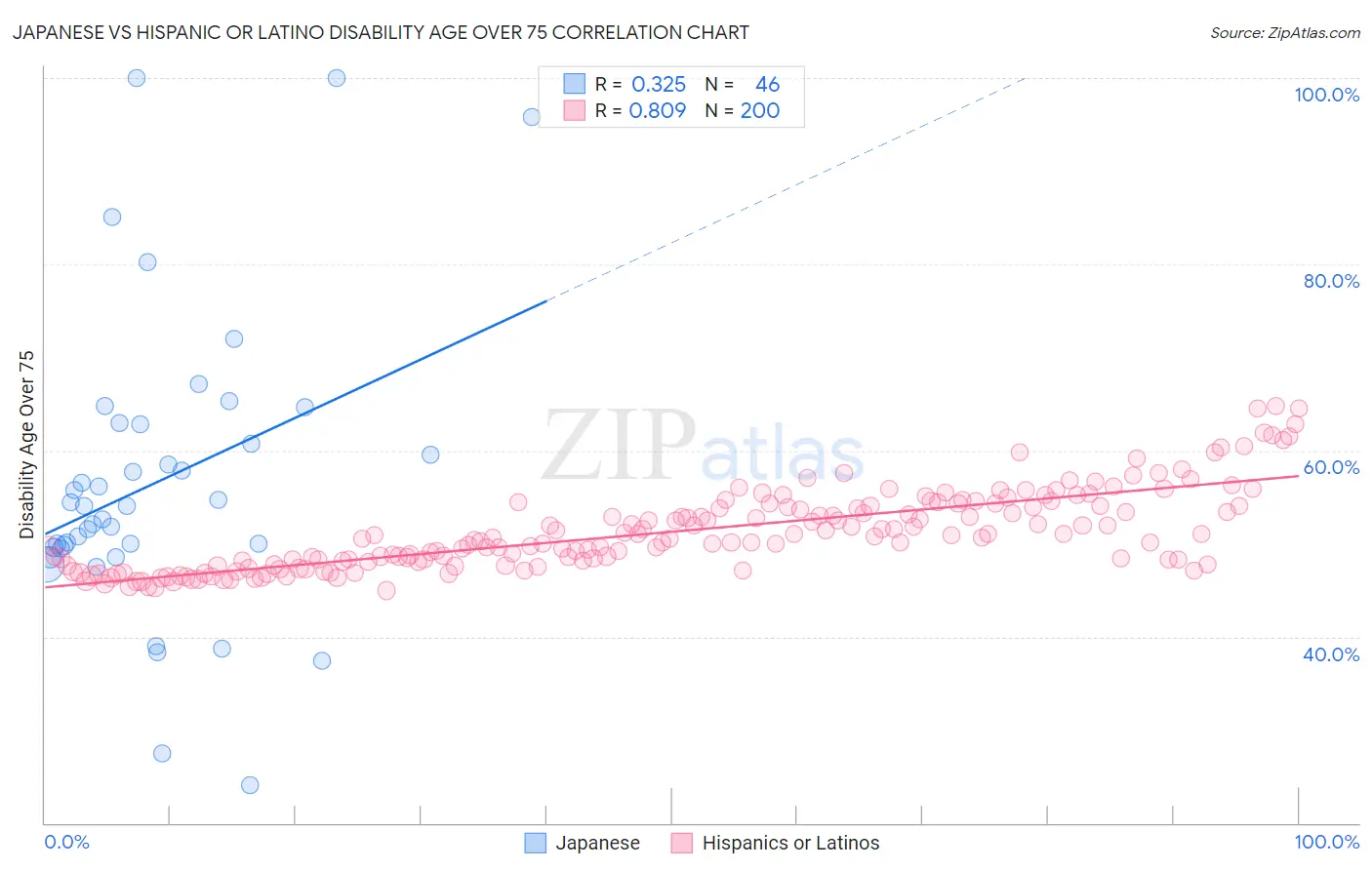 Japanese vs Hispanic or Latino Disability Age Over 75