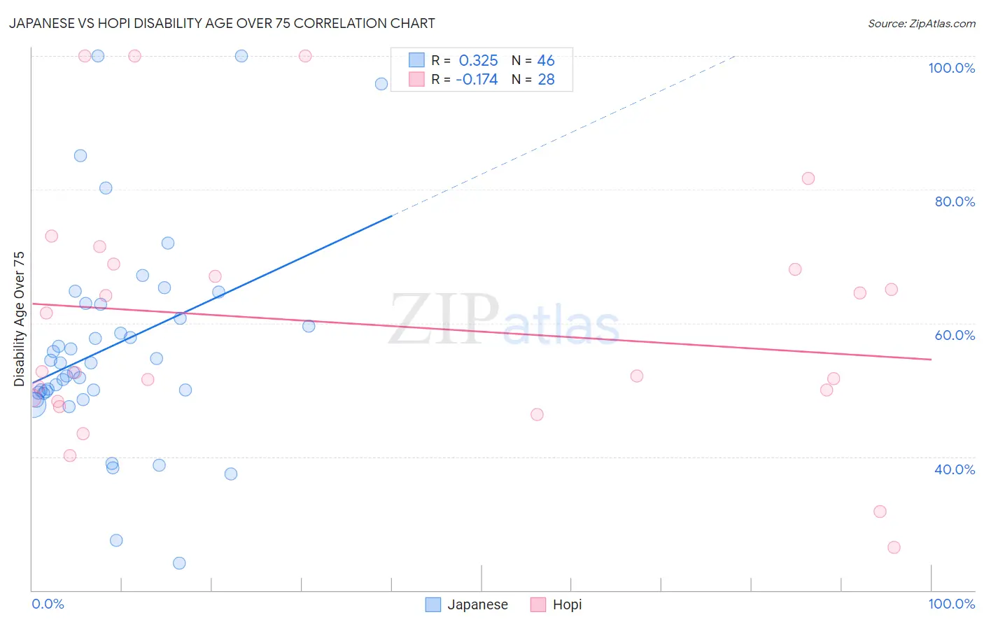 Japanese vs Hopi Disability Age Over 75