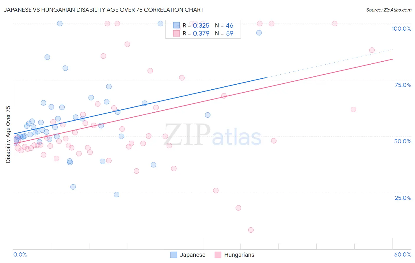 Japanese vs Hungarian Disability Age Over 75