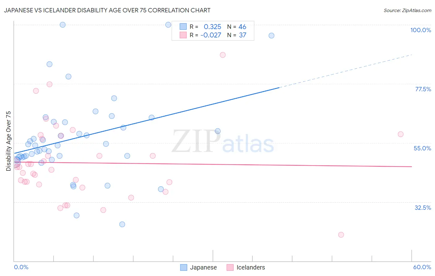 Japanese vs Icelander Disability Age Over 75