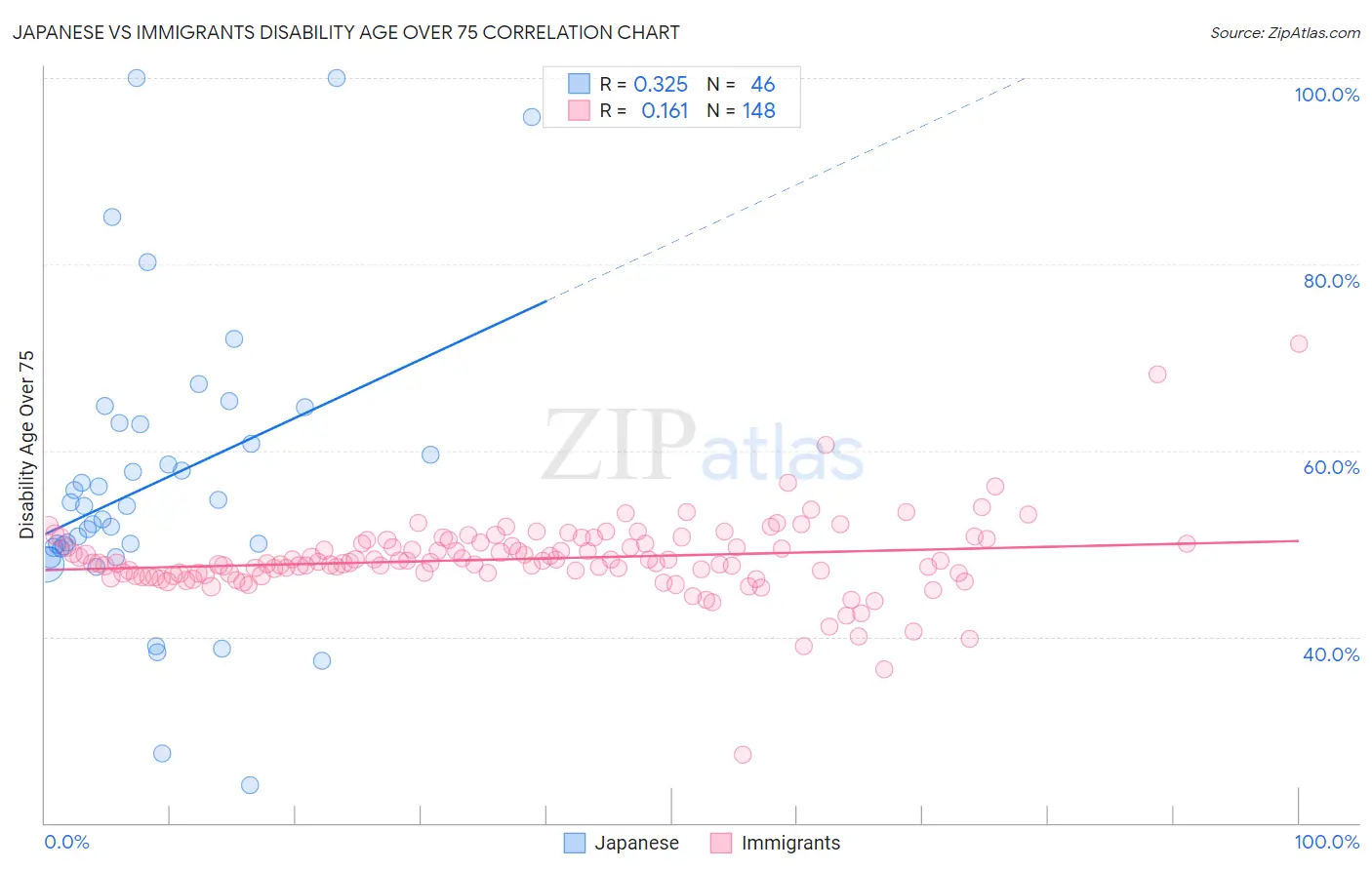 Japanese vs Immigrants Disability Age Over 75