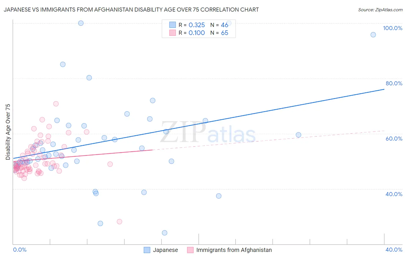 Japanese vs Immigrants from Afghanistan Disability Age Over 75