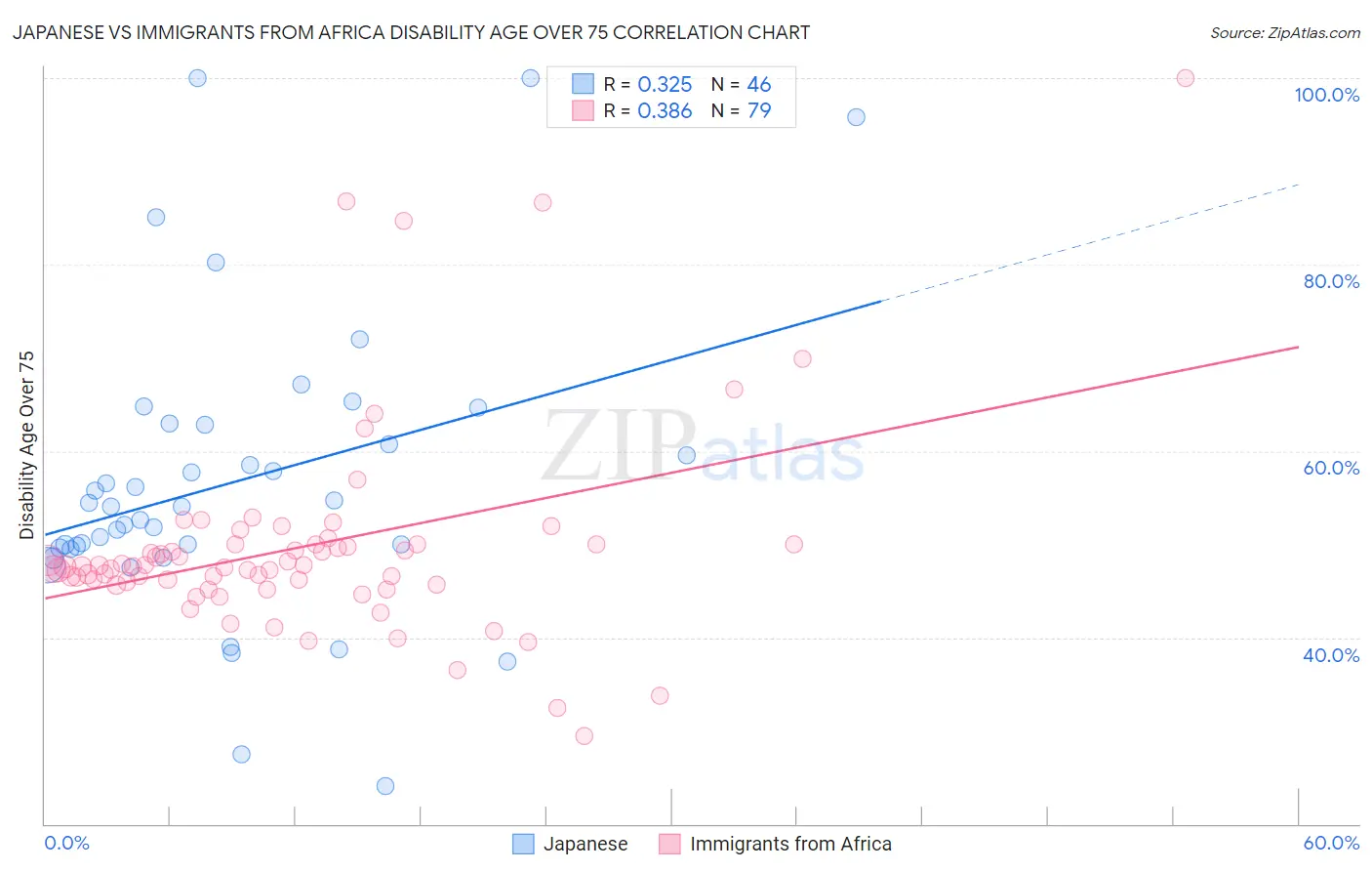 Japanese vs Immigrants from Africa Disability Age Over 75