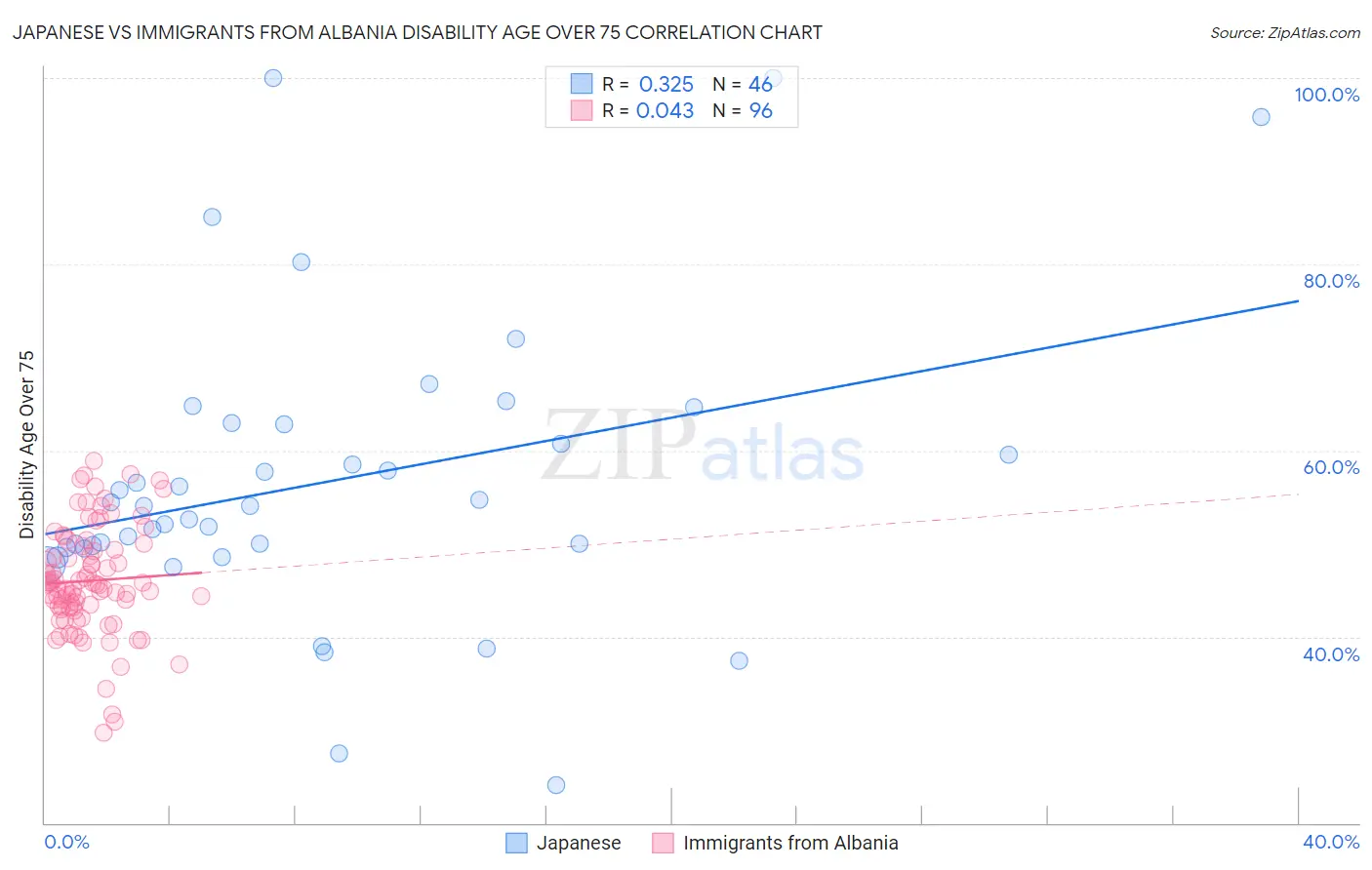 Japanese vs Immigrants from Albania Disability Age Over 75