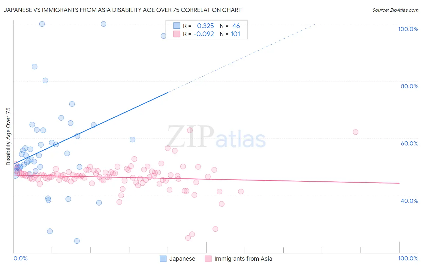 Japanese vs Immigrants from Asia Disability Age Over 75