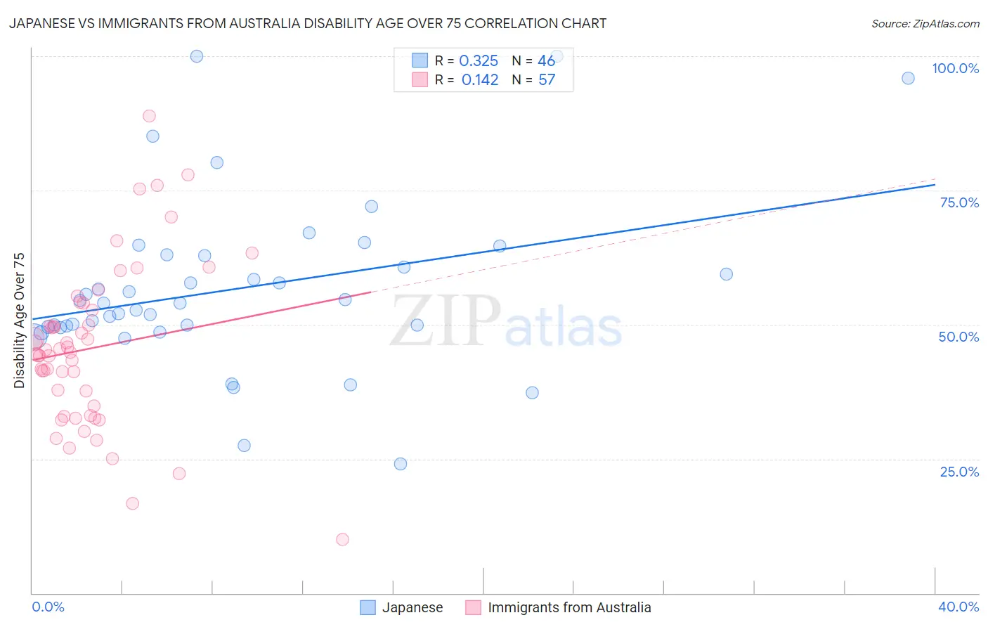 Japanese vs Immigrants from Australia Disability Age Over 75