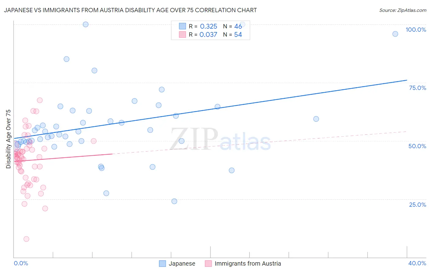 Japanese vs Immigrants from Austria Disability Age Over 75