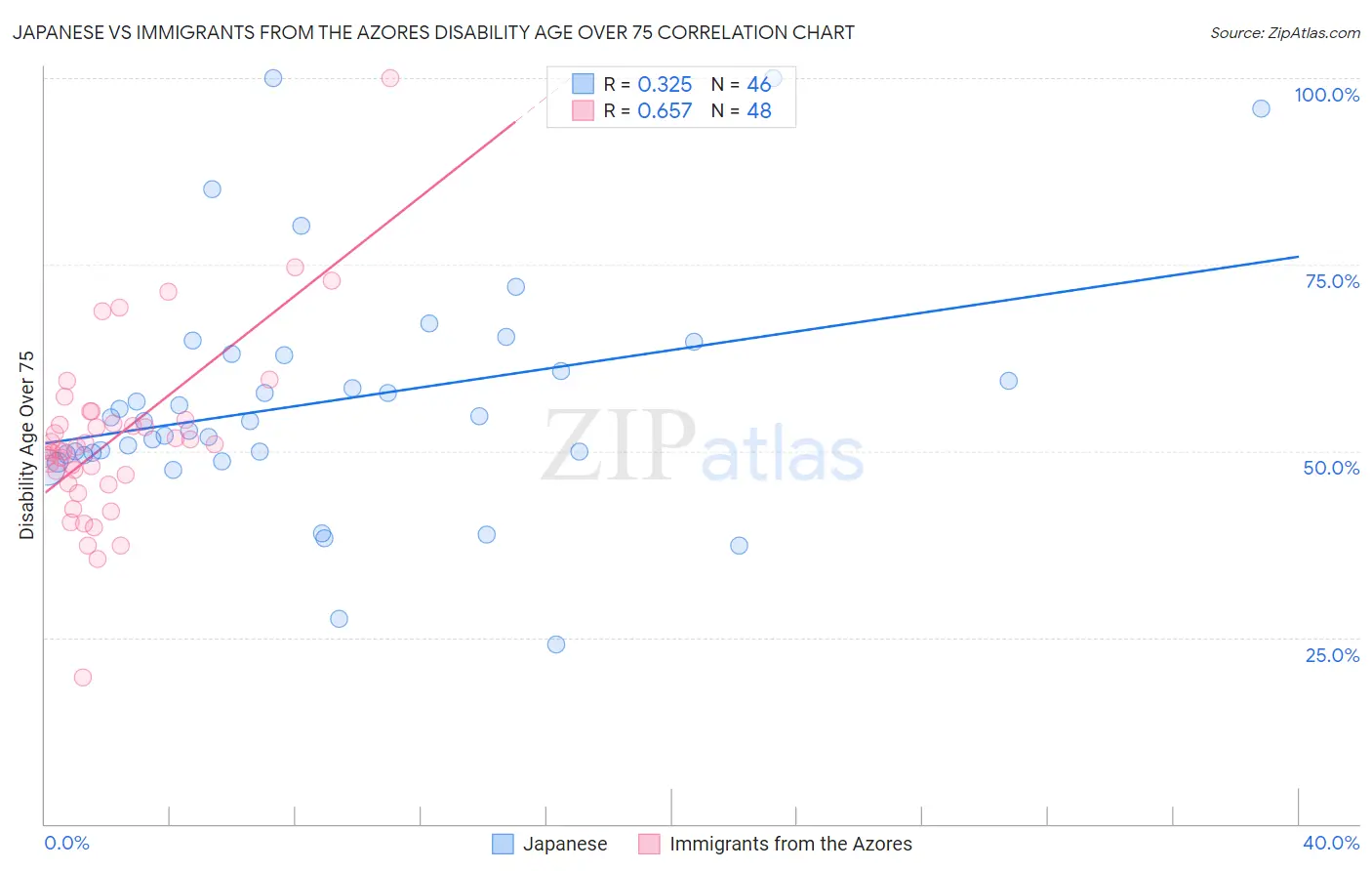 Japanese vs Immigrants from the Azores Disability Age Over 75