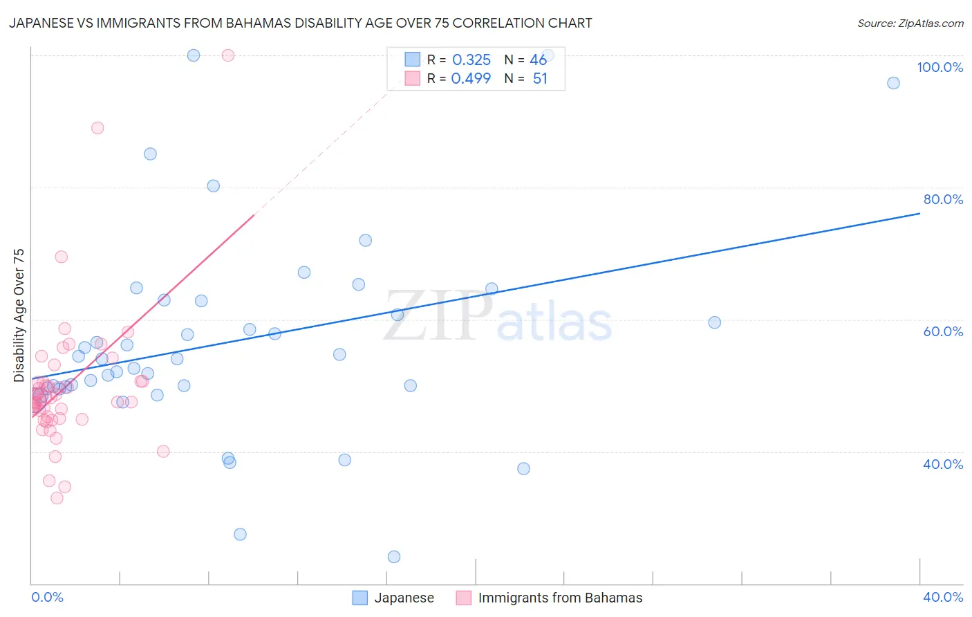 Japanese vs Immigrants from Bahamas Disability Age Over 75