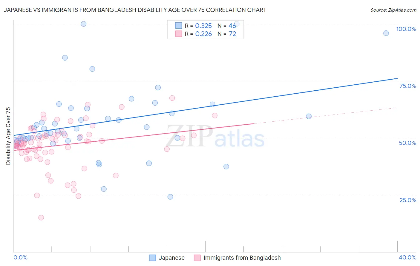 Japanese vs Immigrants from Bangladesh Disability Age Over 75