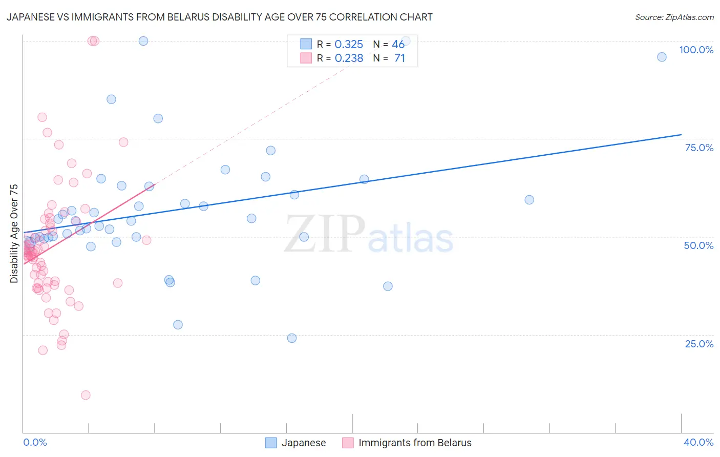 Japanese vs Immigrants from Belarus Disability Age Over 75