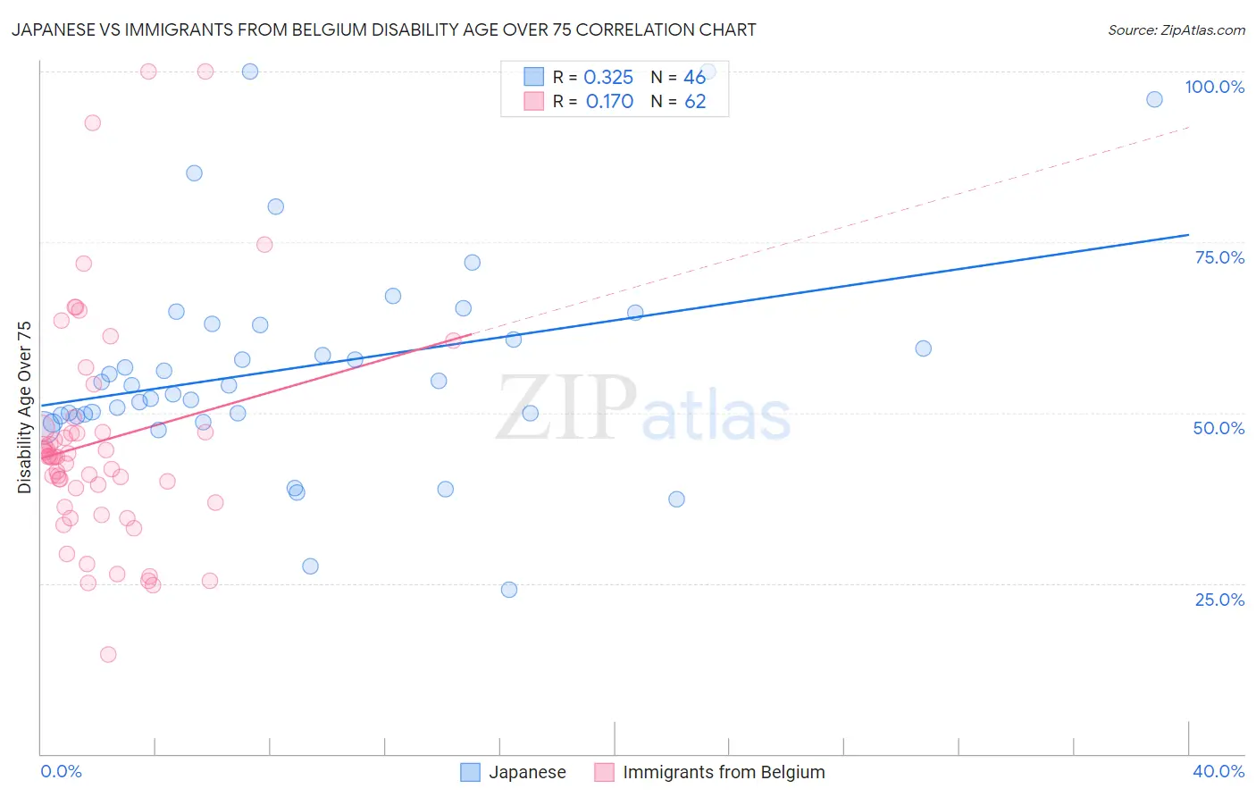 Japanese vs Immigrants from Belgium Disability Age Over 75