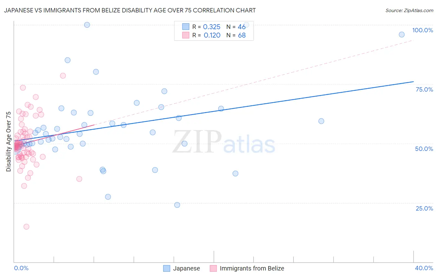 Japanese vs Immigrants from Belize Disability Age Over 75