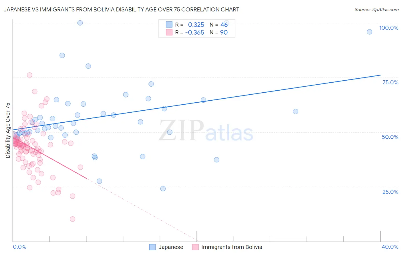 Japanese vs Immigrants from Bolivia Disability Age Over 75