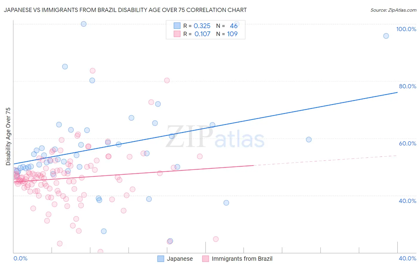 Japanese vs Immigrants from Brazil Disability Age Over 75