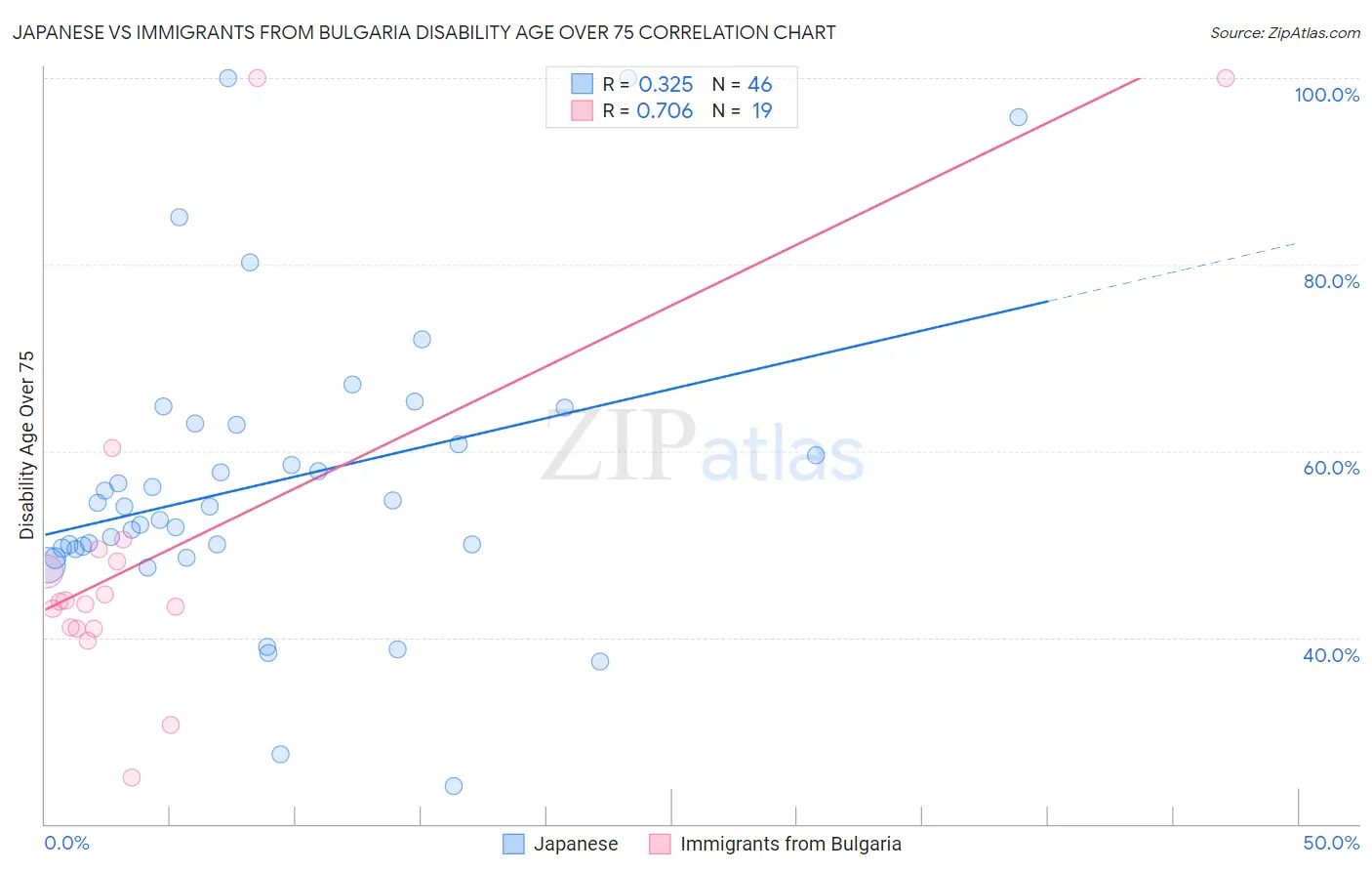Japanese vs Immigrants from Bulgaria Disability Age Over 75