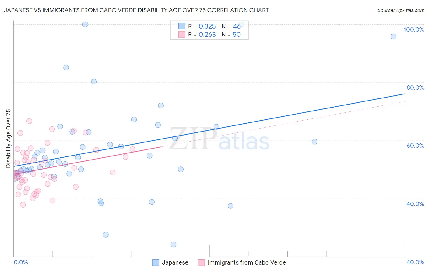 Japanese vs Immigrants from Cabo Verde Disability Age Over 75
