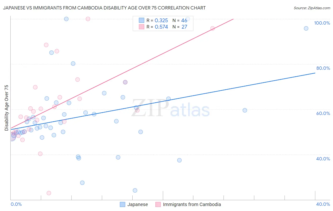 Japanese vs Immigrants from Cambodia Disability Age Over 75