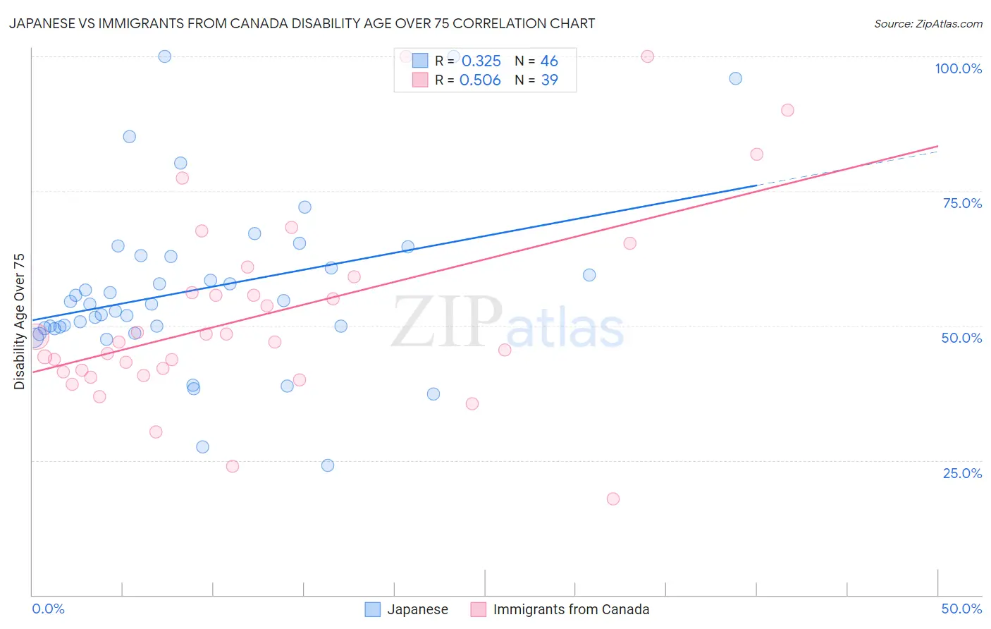 Japanese vs Immigrants from Canada Disability Age Over 75