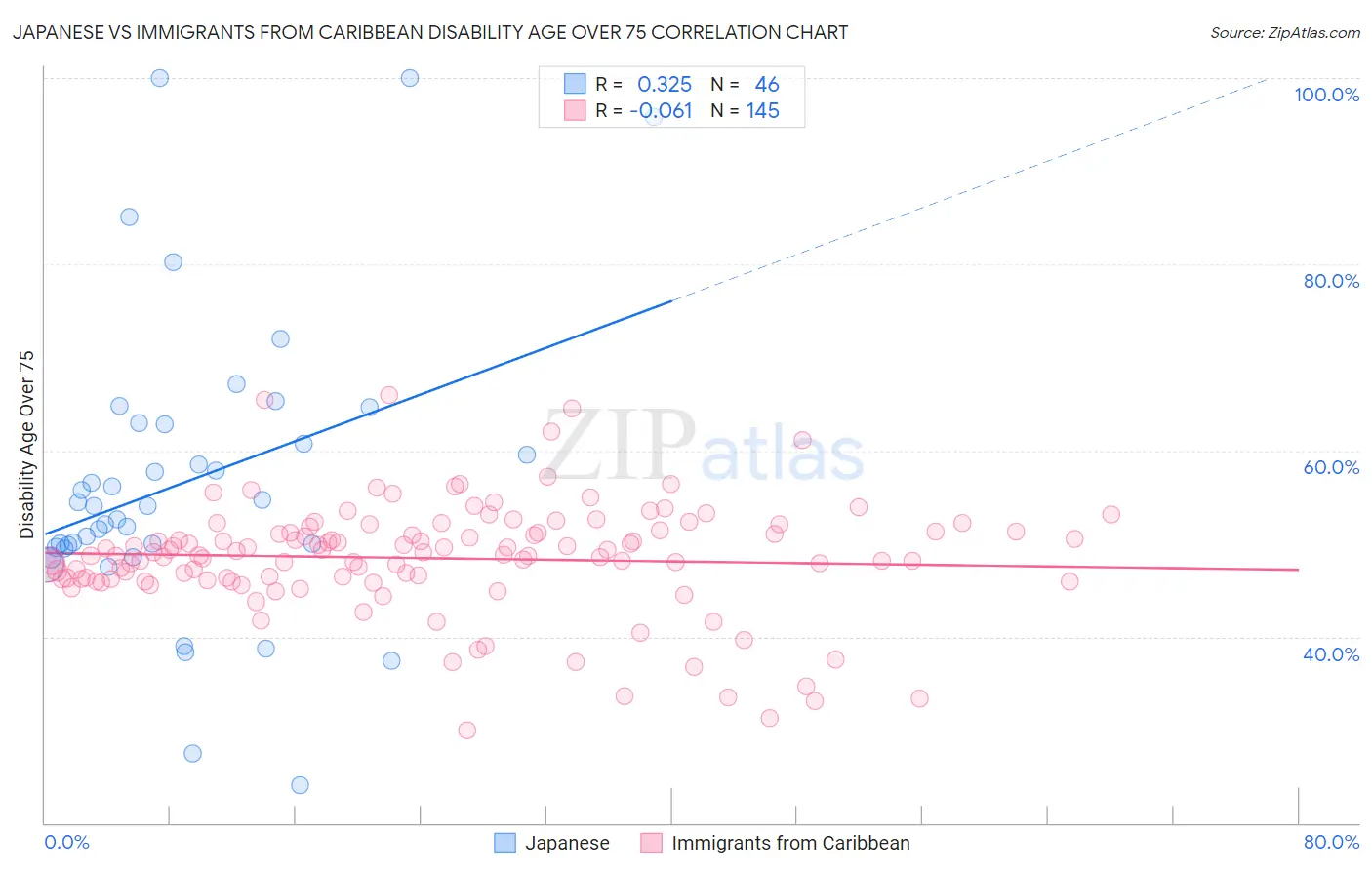 Japanese vs Immigrants from Caribbean Disability Age Over 75