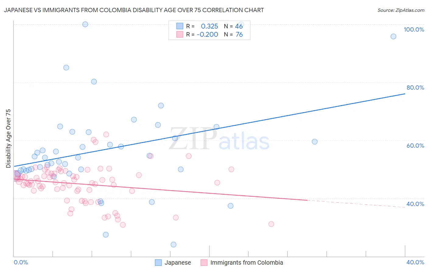 Japanese vs Immigrants from Colombia Disability Age Over 75