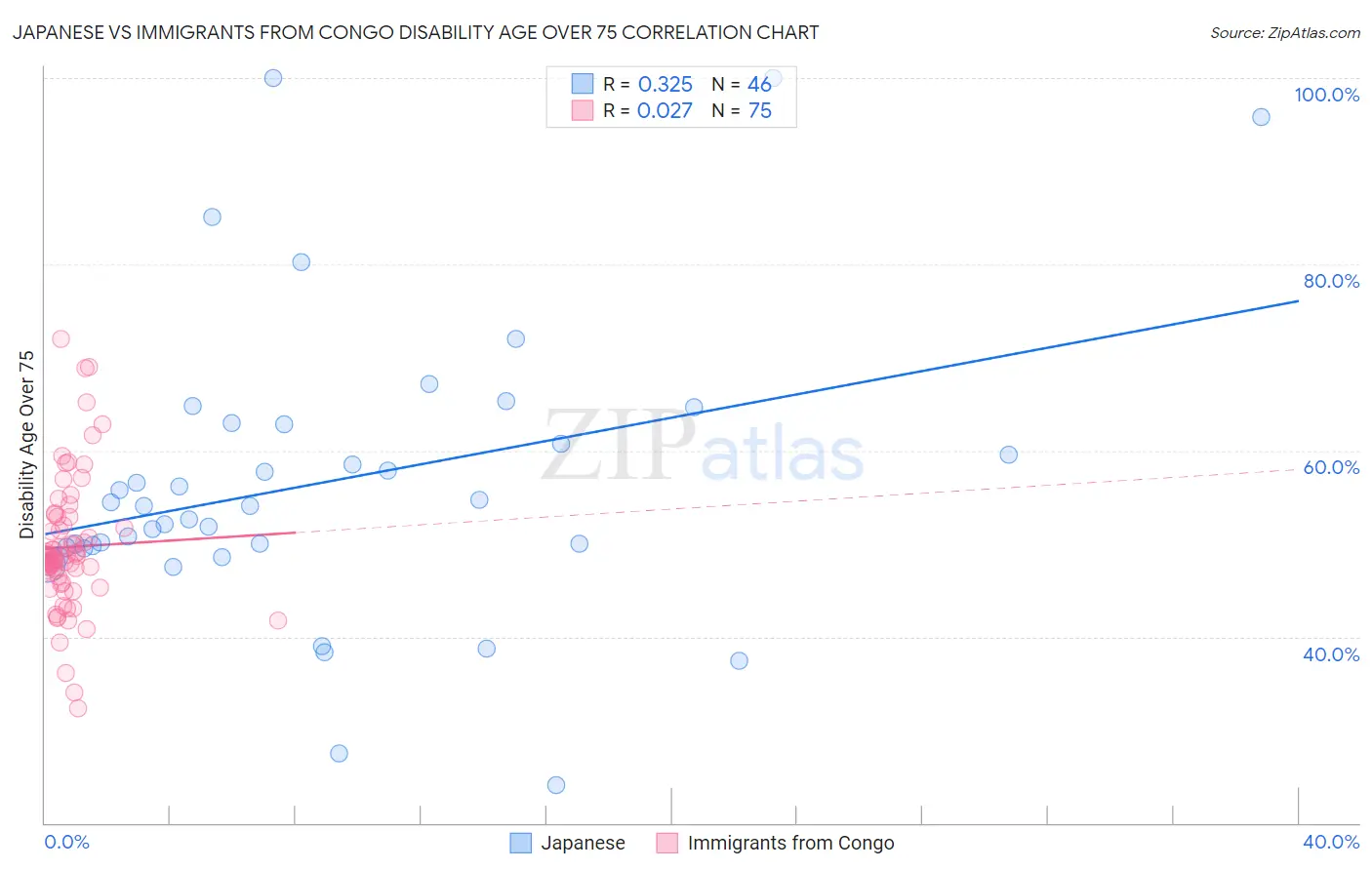 Japanese vs Immigrants from Congo Disability Age Over 75