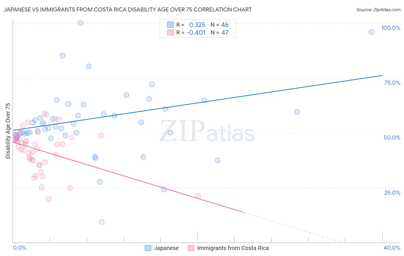 Japanese vs Immigrants from Costa Rica Disability Age Over 75