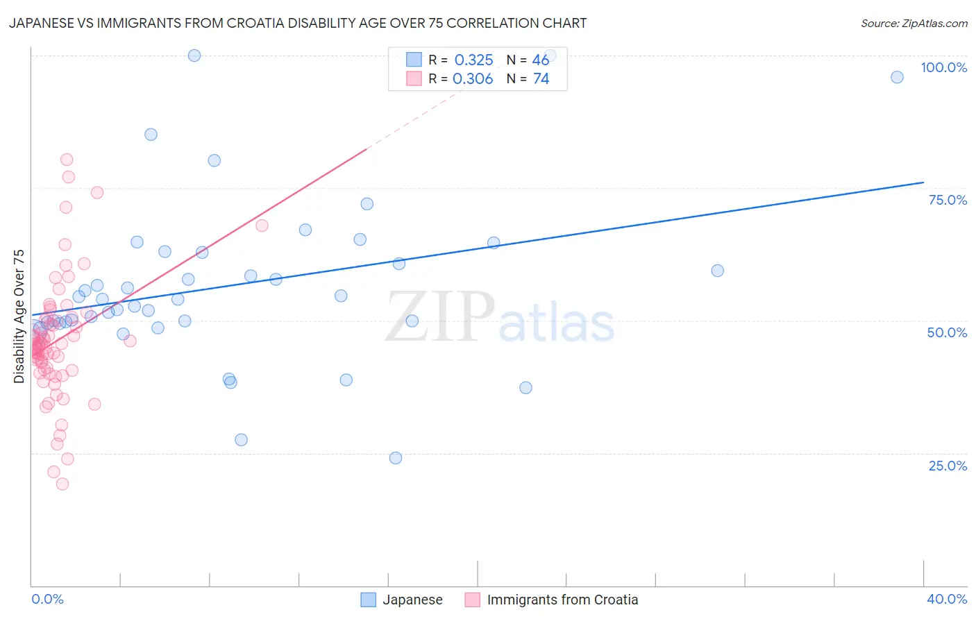 Japanese vs Immigrants from Croatia Disability Age Over 75