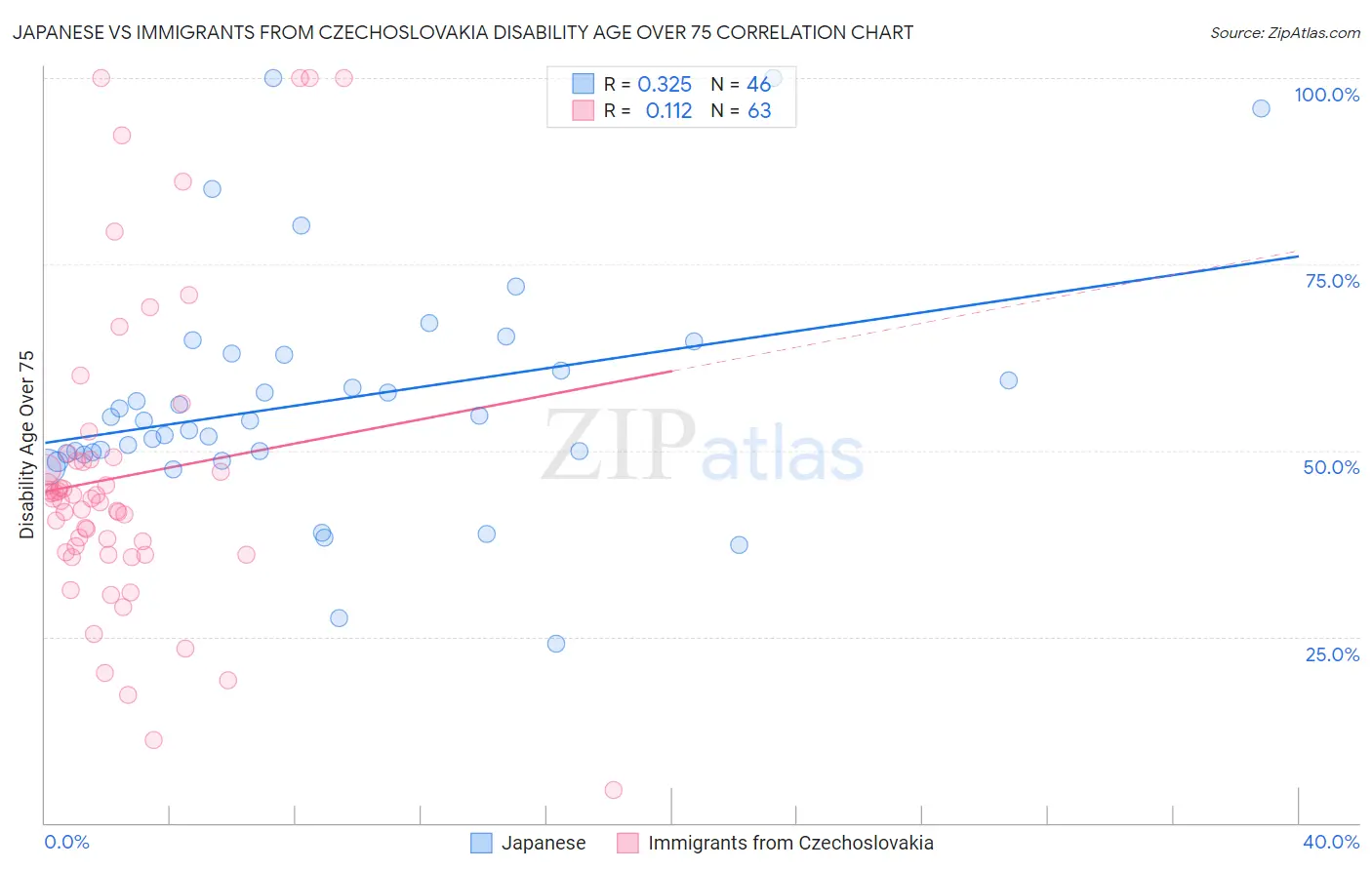 Japanese vs Immigrants from Czechoslovakia Disability Age Over 75