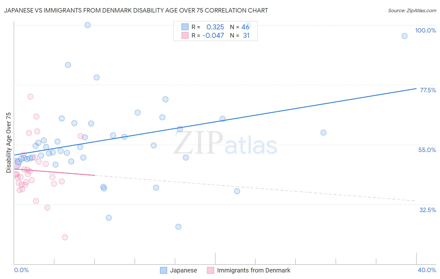 Japanese vs Immigrants from Denmark Disability Age Over 75
