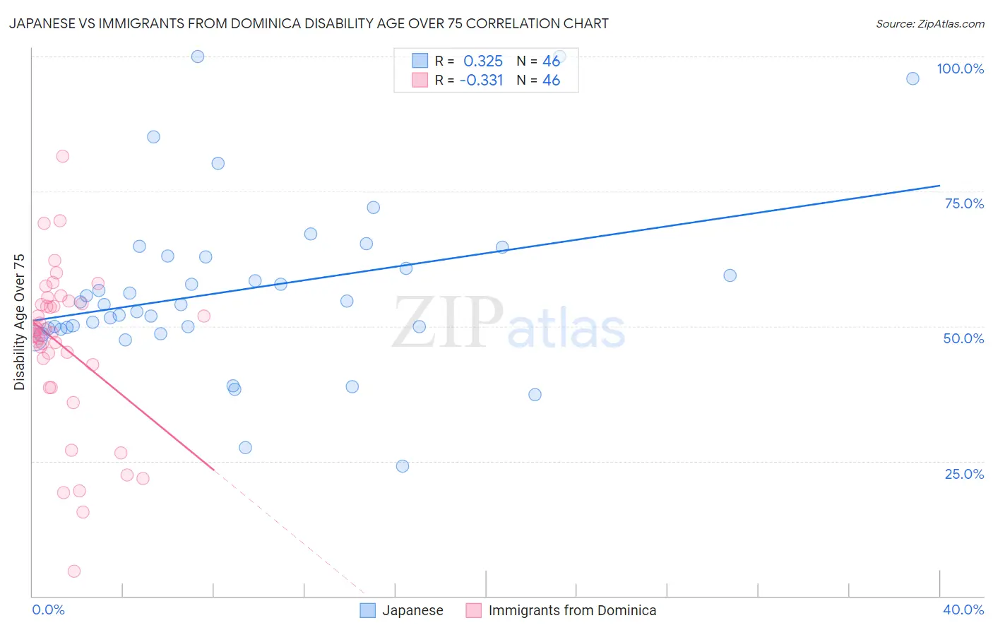 Japanese vs Immigrants from Dominica Disability Age Over 75
