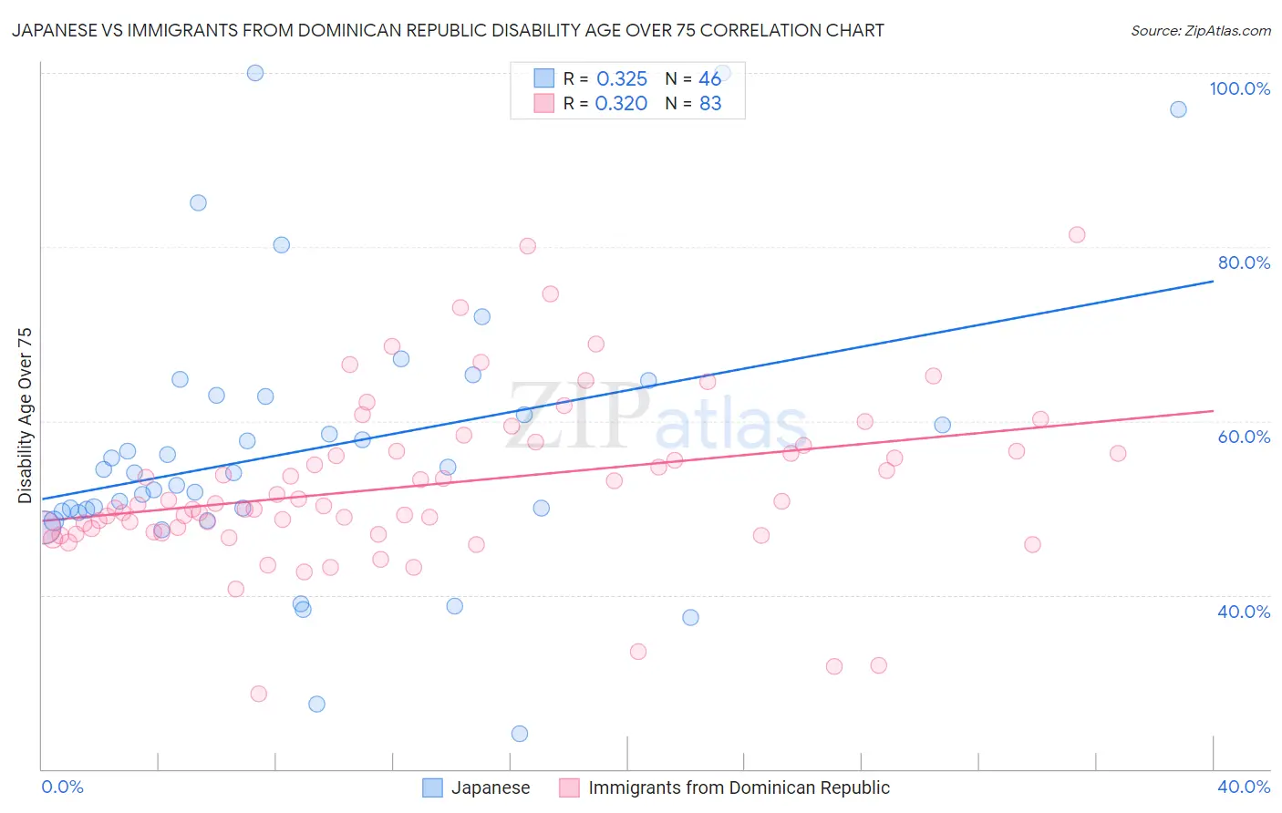 Japanese vs Immigrants from Dominican Republic Disability Age Over 75