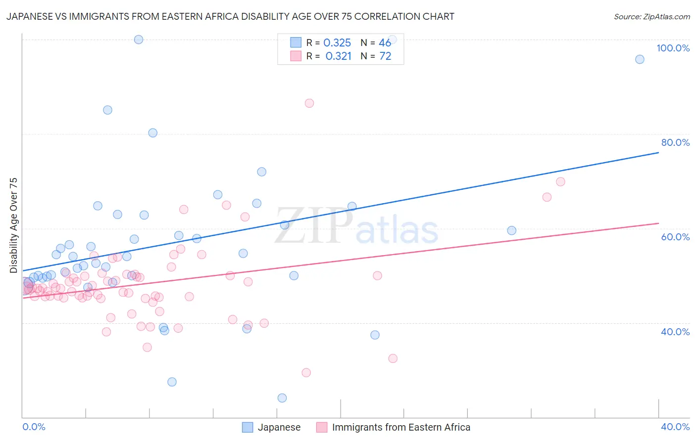 Japanese vs Immigrants from Eastern Africa Disability Age Over 75