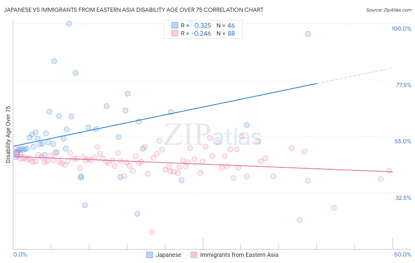 Japanese vs Immigrants from Eastern Asia Disability Age Over 75