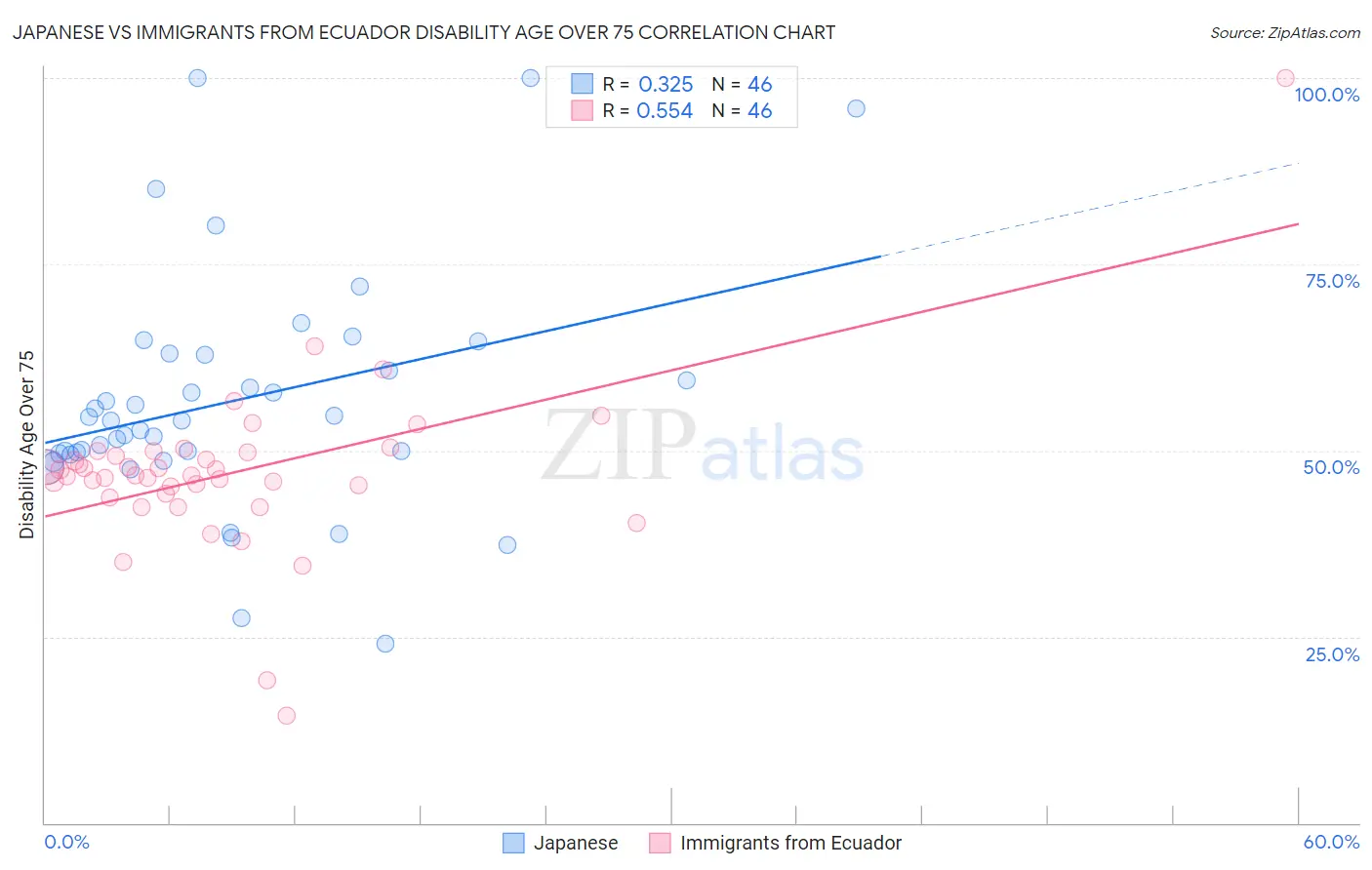 Japanese vs Immigrants from Ecuador Disability Age Over 75