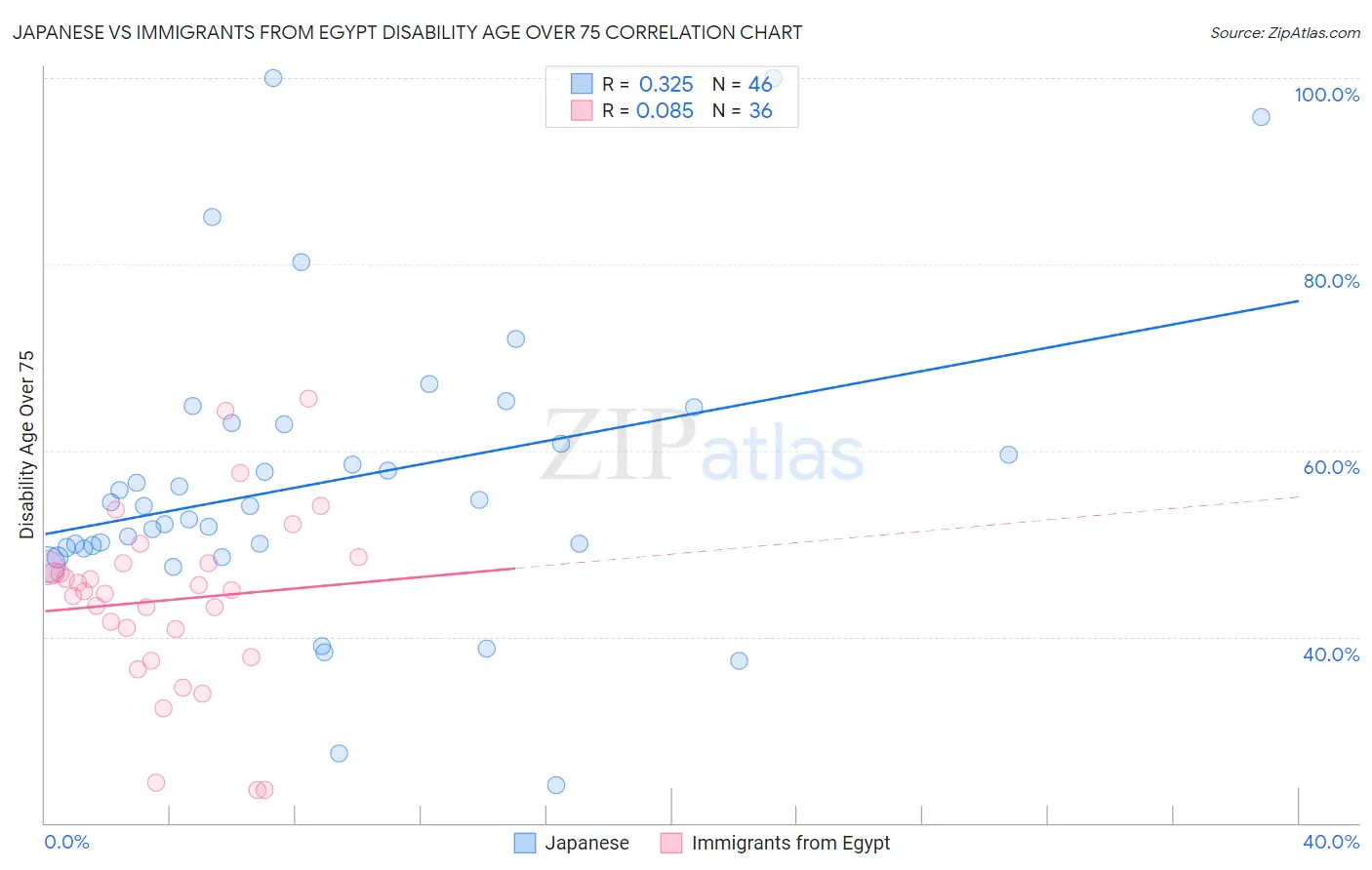 Japanese vs Immigrants from Egypt Disability Age Over 75