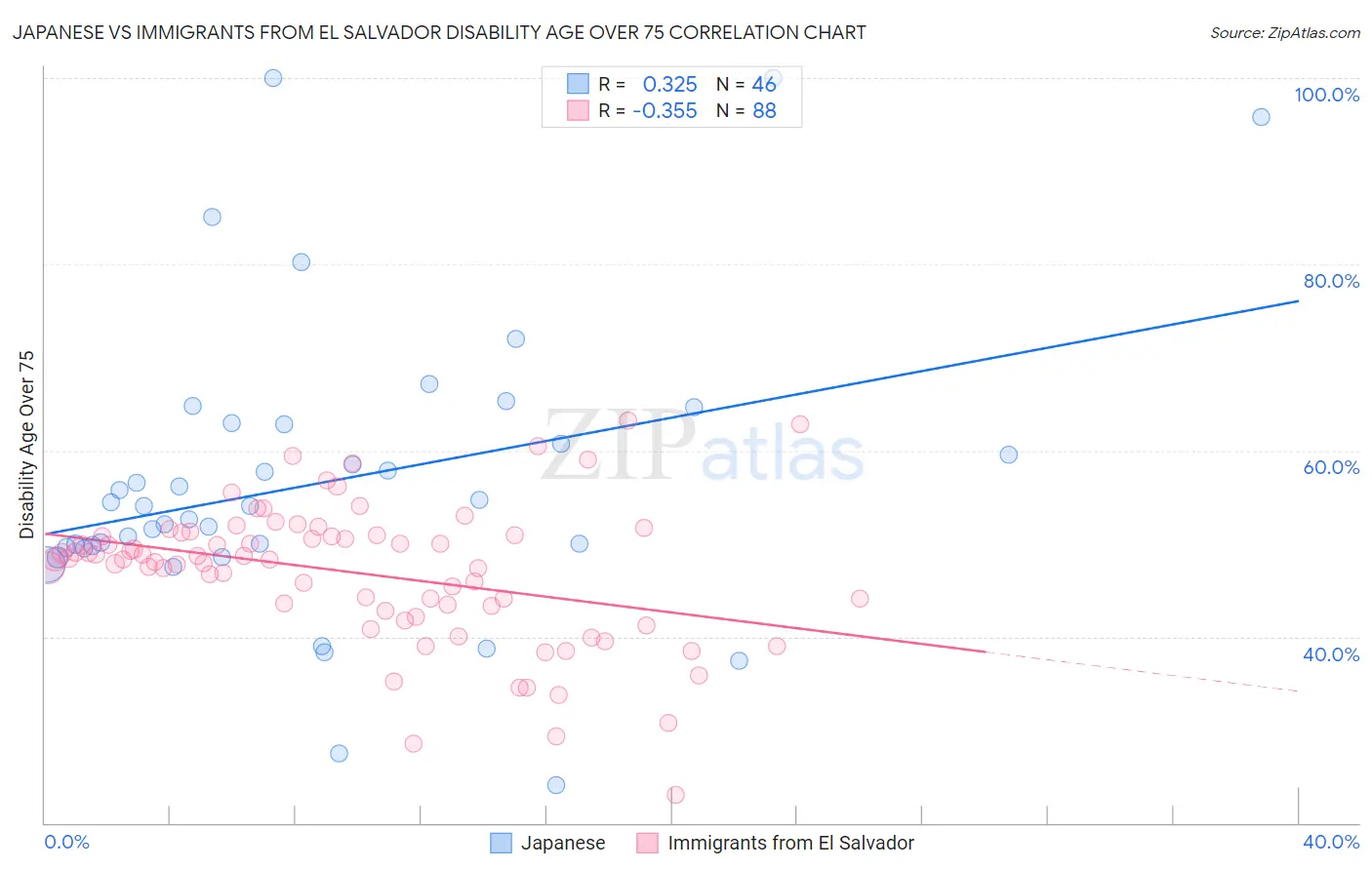 Japanese vs Immigrants from El Salvador Disability Age Over 75