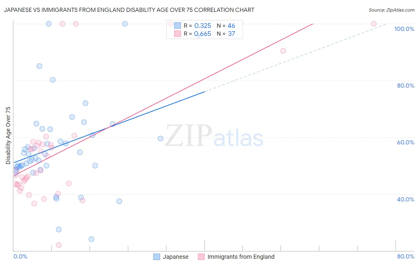 Japanese vs Immigrants from England Disability Age Over 75