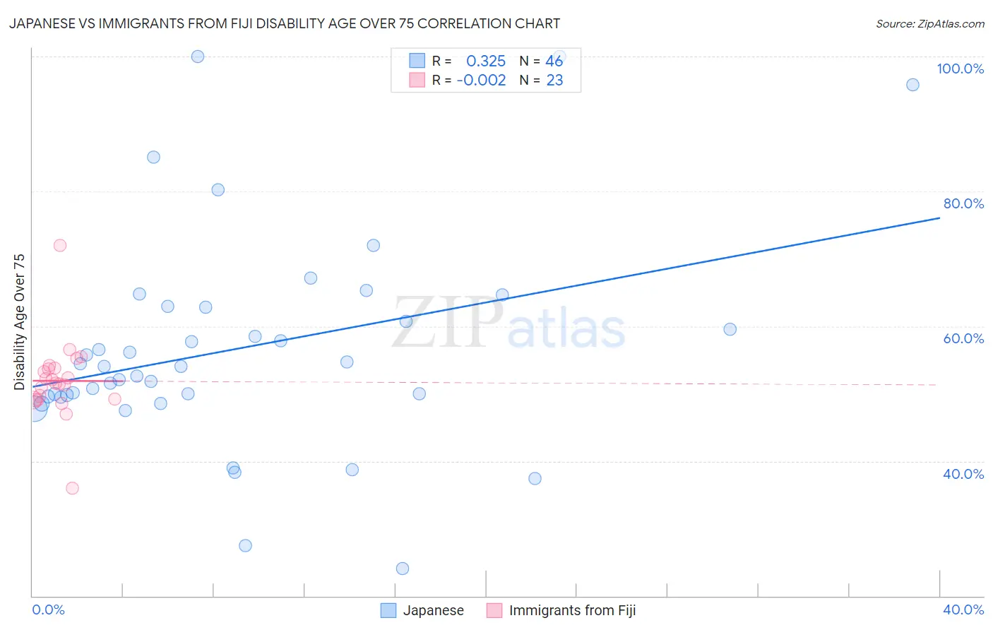Japanese vs Immigrants from Fiji Disability Age Over 75